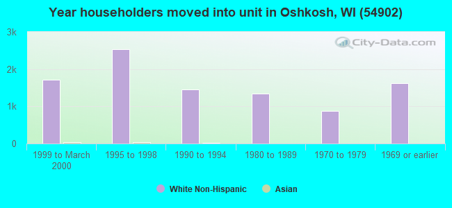 Year householders moved into unit in Oshkosh, WI (54902) 