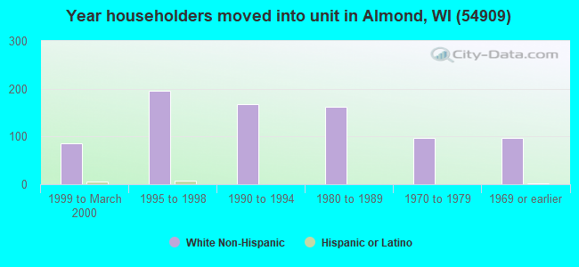 Year householders moved into unit in Almond, WI (54909) 