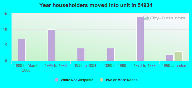 Year householders moved into unit in 54934 