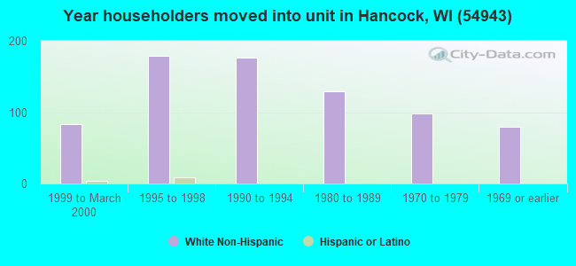 Year householders moved into unit in Hancock, WI (54943) 