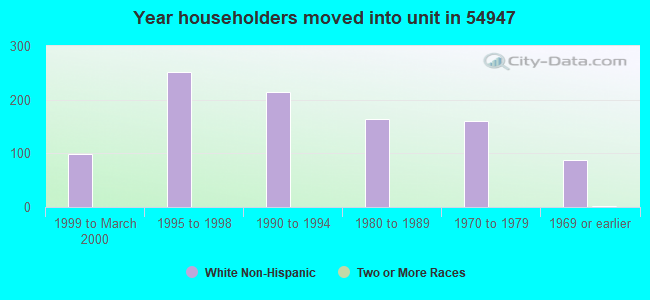 Year householders moved into unit in 54947 