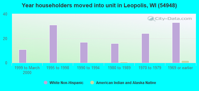 Year householders moved into unit in Leopolis, WI (54948) 