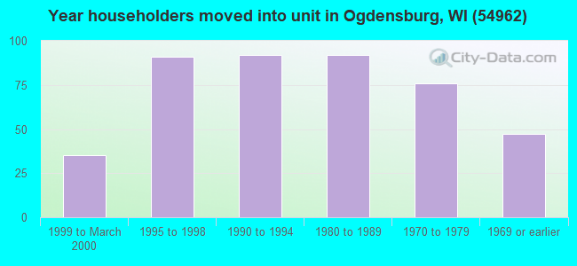 Year householders moved into unit in Ogdensburg, WI (54962) 