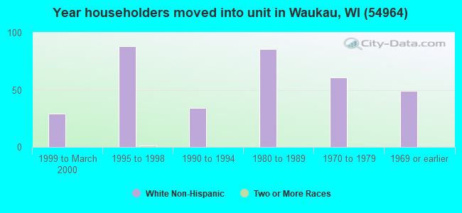 Year householders moved into unit in Waukau, WI (54964) 