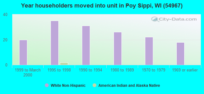 Year householders moved into unit in Poy Sippi, WI (54967) 