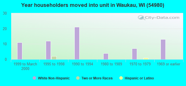 Year householders moved into unit in Waukau, WI (54980) 