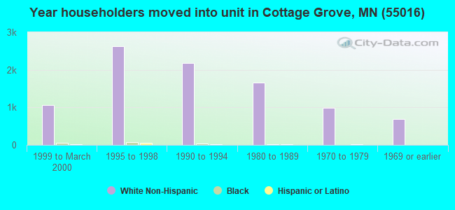Year householders moved into unit in Cottage Grove, MN (55016) 