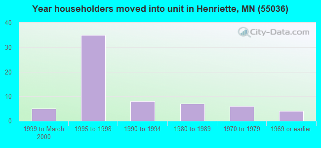 Year householders moved into unit in Henriette, MN (55036) 