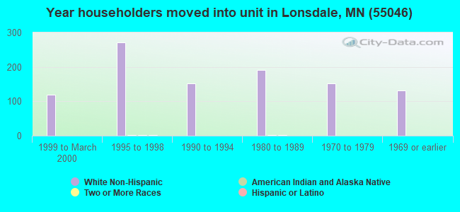 Year householders moved into unit in Lonsdale, MN (55046) 