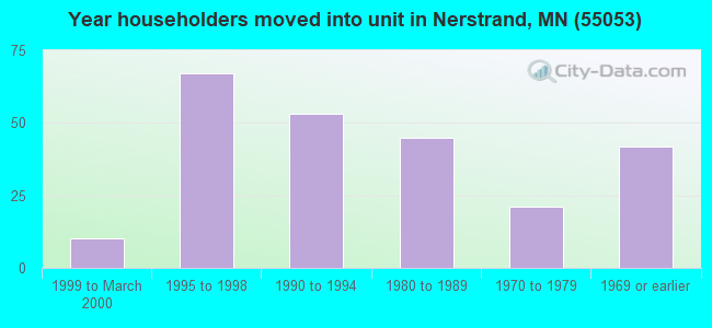 Year householders moved into unit in Nerstrand, MN (55053) 