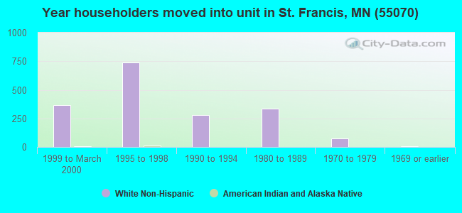 Year householders moved into unit in St. Francis, MN (55070) 