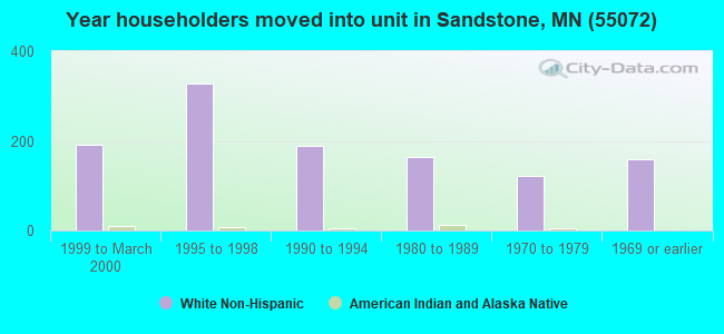 Year householders moved into unit in Sandstone, MN (55072) 