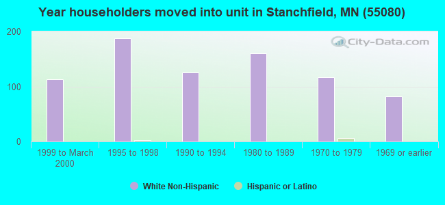 Year householders moved into unit in Stanchfield, MN (55080) 