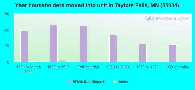 Year householders moved into unit in Taylors Falls, MN (55084) 