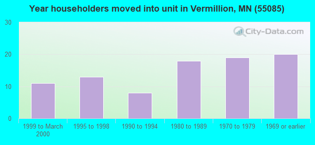 Year householders moved into unit in Vermillion, MN (55085) 