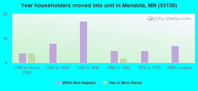 Year householders moved into unit in Mendota, MN (55150) 