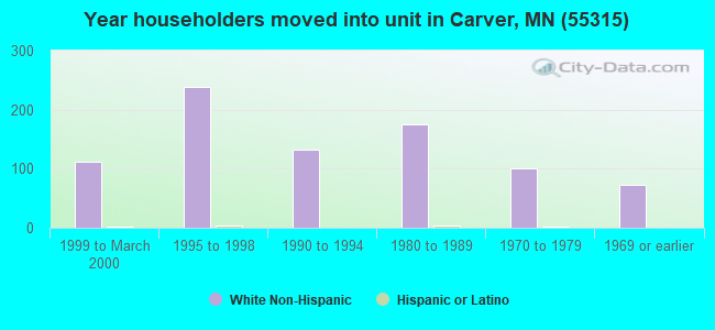 Year householders moved into unit in Carver, MN (55315) 