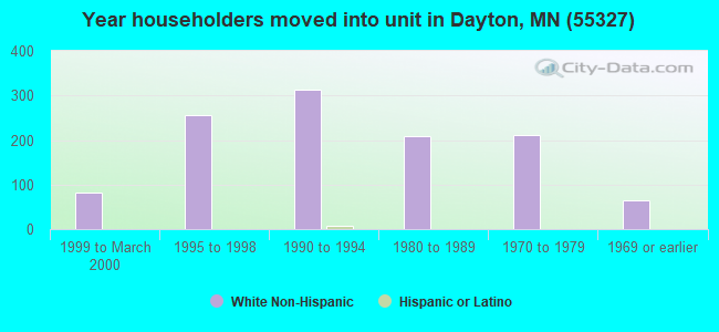 Year householders moved into unit in Dayton, MN (55327) 