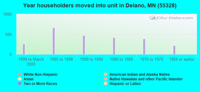 Year householders moved into unit in Delano, MN (55328) 