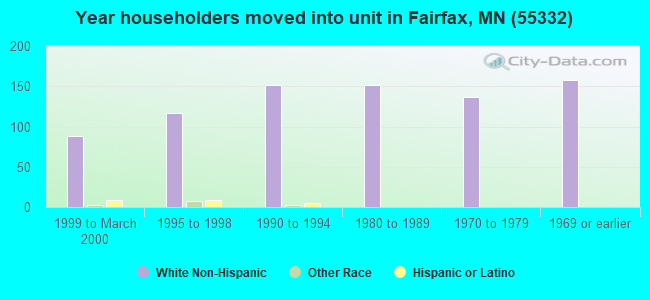 Year householders moved into unit in Fairfax, MN (55332) 