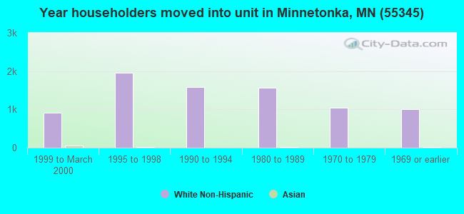 Year householders moved into unit in Minnetonka, MN (55345) 