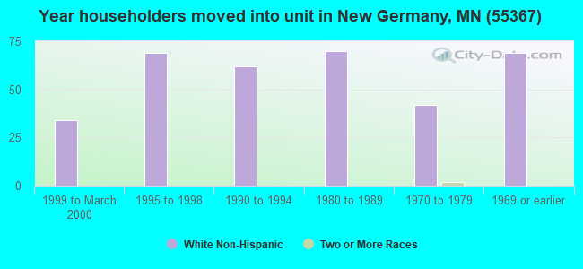 Year householders moved into unit in New Germany, MN (55367) 