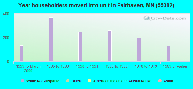 Year householders moved into unit in Fairhaven, MN (55382) 