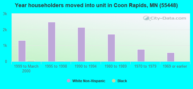 Year householders moved into unit in Coon Rapids, MN (55448) 