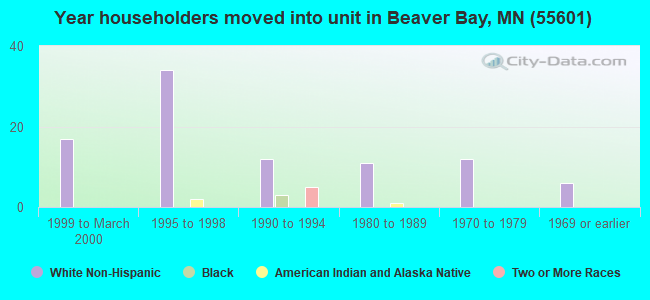 Year householders moved into unit in Beaver Bay, MN (55601) 