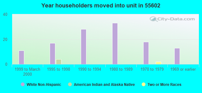 Year householders moved into unit in 55602 