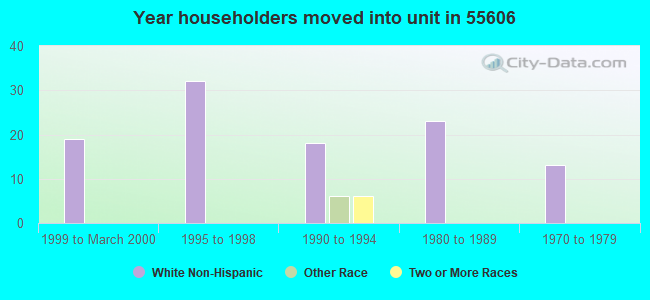 Year householders moved into unit in 55606 