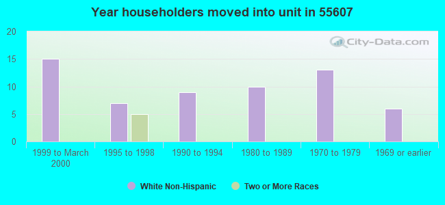 Year householders moved into unit in 55607 