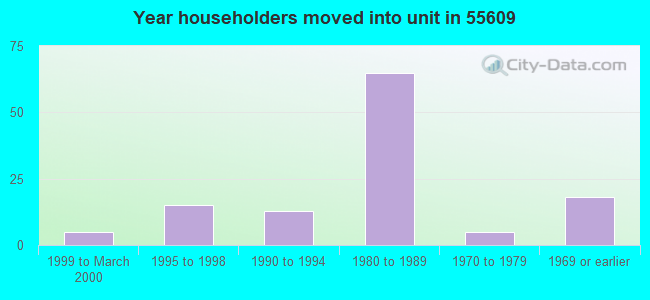 Year householders moved into unit in 55609 