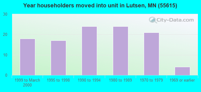 Year householders moved into unit in Lutsen, MN (55615) 