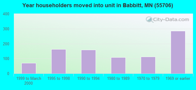 Year householders moved into unit in Babbitt, MN (55706) 