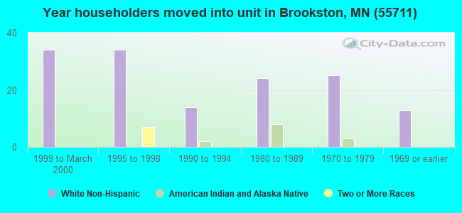 Year householders moved into unit in Brookston, MN (55711) 