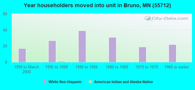 Year householders moved into unit in Bruno, MN (55712) 