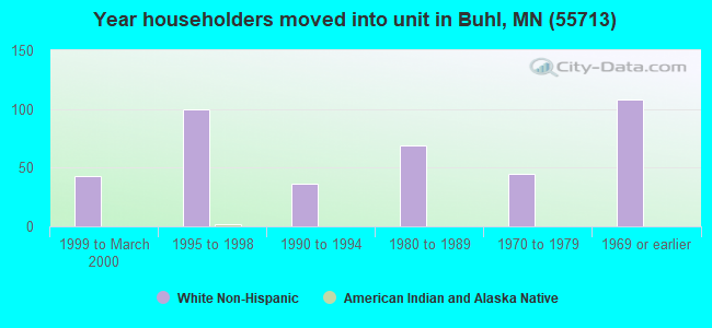 Year householders moved into unit in Buhl, MN (55713) 