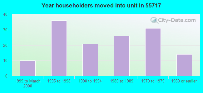 Year householders moved into unit in 55717 