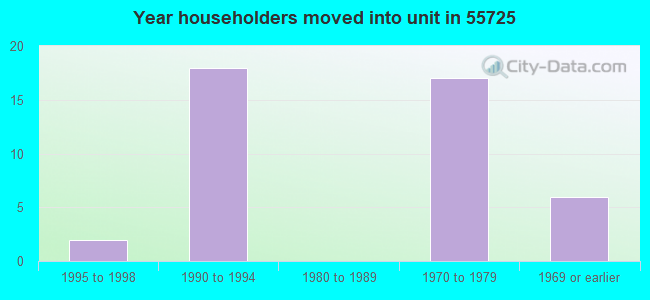 Year householders moved into unit in 55725 