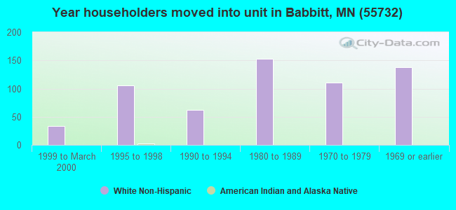 Year householders moved into unit in Babbitt, MN (55732) 