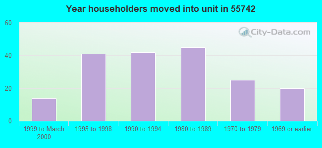 Year householders moved into unit in 55742 