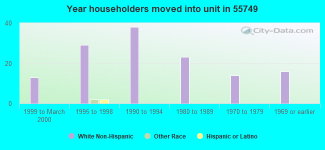 Year householders moved into unit in 55749 