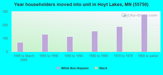 Year householders moved into unit in Hoyt Lakes, MN (55750) 