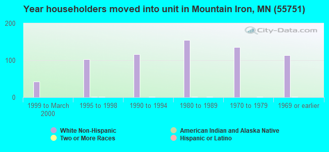 Year householders moved into unit in Mountain Iron, MN (55751) 