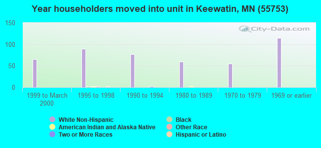 Year householders moved into unit in Keewatin, MN (55753) 