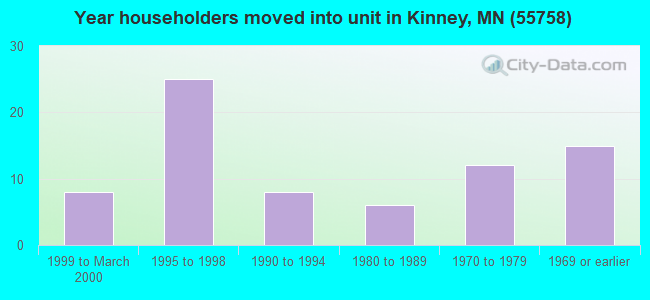 Year householders moved into unit in Kinney, MN (55758) 