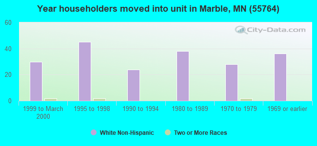 Year householders moved into unit in Marble, MN (55764) 