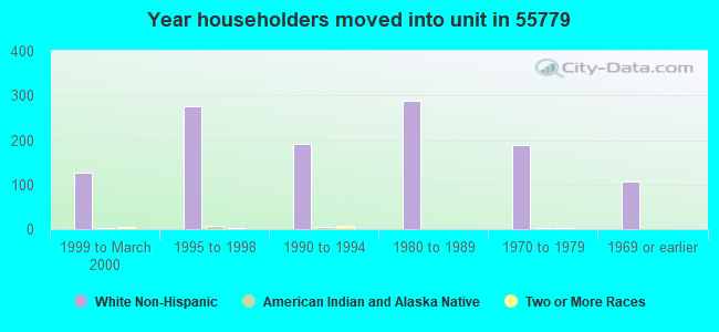 Year householders moved into unit in 55779 