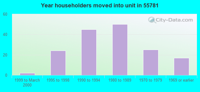 Year householders moved into unit in 55781 